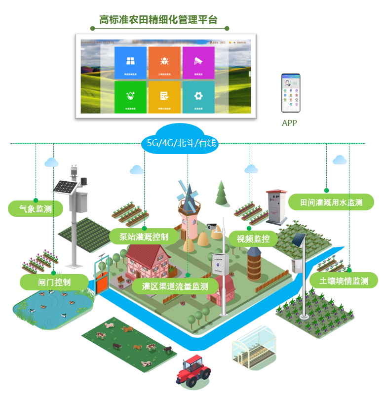 什么是高標準農田？為何要建設？該如何進行信息化建設？