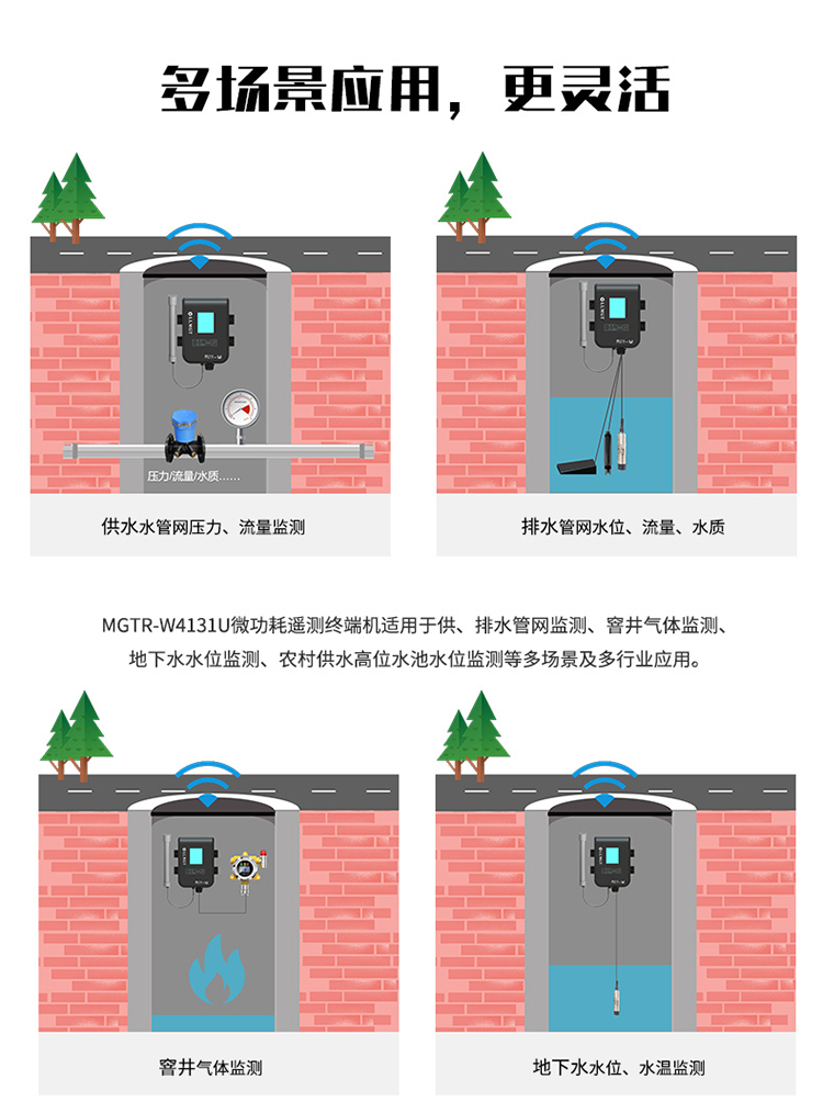 多場(chǎng)景應(yīng)用,更靈活。MGTR-W4131U微功耗遙測(cè)終端機(jī)適用于供、排水管網(wǎng)監(jiān)測(cè)、窨井氣體監(jiān)測(cè)、地下水水位監(jiān)測(cè)、農(nóng)村供水高位水池水位監(jiān)測(cè)等多場(chǎng)景及行業(yè)應(yīng)用。 多場(chǎng)景應(yīng)用,更靈活。MGTR-W4131U微功耗遙測(cè)終端機(jī)適用于供、排水管網(wǎng)監(jiān)測(cè)、窨井氣體監(jiān)測(cè)、地下水水位監(jiān)測(cè)、農(nóng)村供水高位水池水位監(jiān)測(cè)等多場(chǎng)景及行業(yè)應(yīng)用。