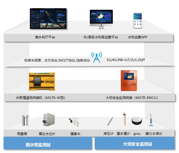 系統(tǒng)拓撲圖 720-改-去除雷達水位計.png
