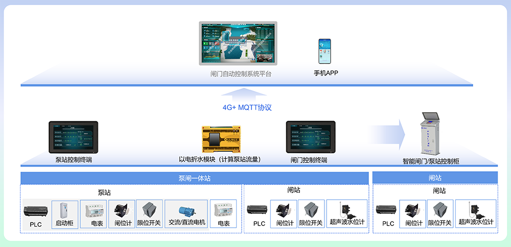 閘門監控系統建設示意圖
