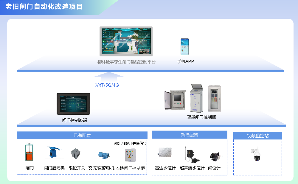 閘門自動(dòng)化改造系統(tǒng)建設(shè)