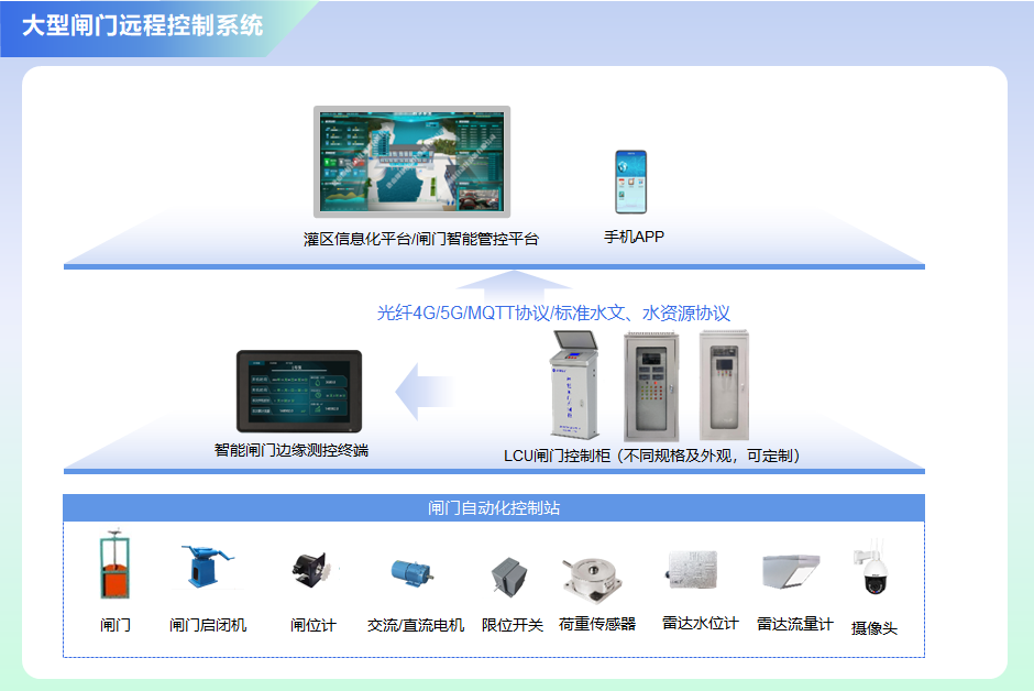 大型閘門遠程系統搭建